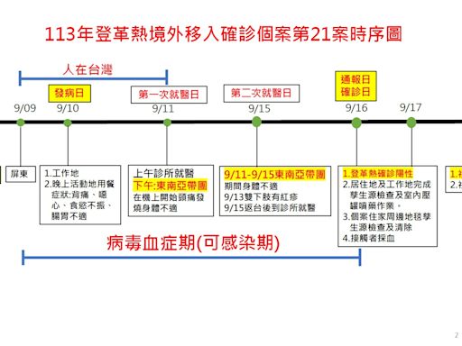 高市登革熱境外移入確診個案主動告知機場檢疫人員 配合直接住院診療社區免噴藥