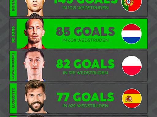 Cristiano Ronaldo de enige speler met meer kopgoals dan Luuk de Jong