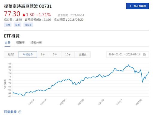 八月配息 這一檔年化配息率高達17.2%