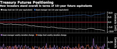 Bond Traders Are Set for Rally to Extend as CPI Test Looms