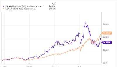 If You'd Invested $1,000 in Disney Stock 20 Years Ago, Here's How Much You'd Have Today