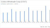 Costco Wholesale Corp (COST) Reports Solid Earnings Growth in Q2 Fiscal 2024