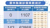 雲林縣6/29新增本土確診1107例