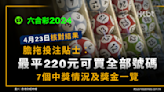 六合彩 4.23結果｜膽拖投注貼士︰最平220元可買全部號碼｜7個中獎情況及獎金