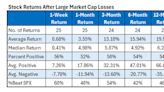 Major Moves Mean Major Gains for Large Caps