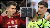 Kai Havertz's stats compared to prime Roberto Firmino show there's only one winner