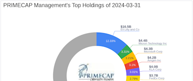 PRIMECAP Management's Strategic Exits and Acquisitions in Q1 2024: Spotlight on Splunk Inc
