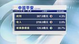 【公司業績】平保首季少賺4% 中電信多賺7%