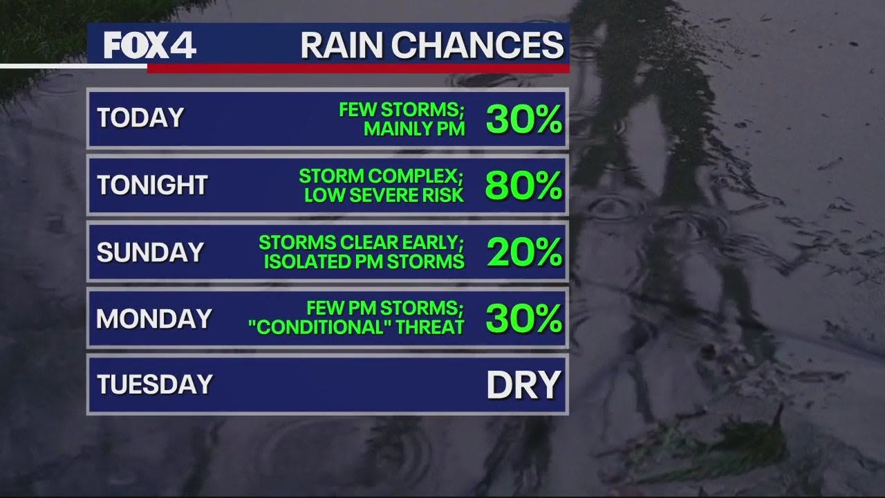 Dallas weather: Storm chances Saturday night