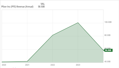 Why Things Could Get Worse for Pfizer Stock Before They Get Better