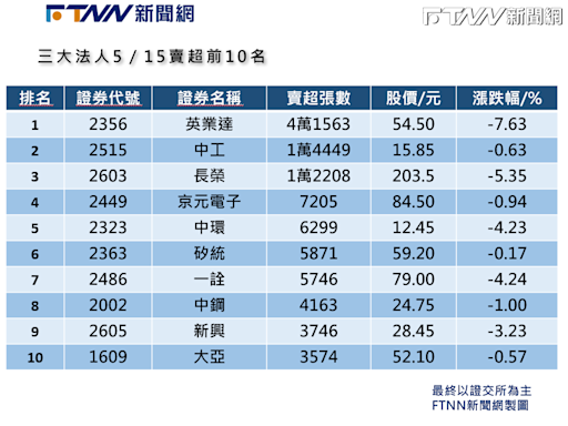 盤前十大前情提要／三大法人昨賣AI股英業達破4萬張 貨櫃三雄僅出貨長榮