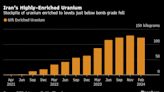 Iran Near Bomb-Grade Uranium Production Falls for First Time