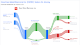 East West Bancorp Inc's Dividend Analysis