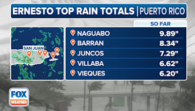 Ernesto strengthens into hurricane off Puerto Rico as US territory gets slammed by power outages, flooding