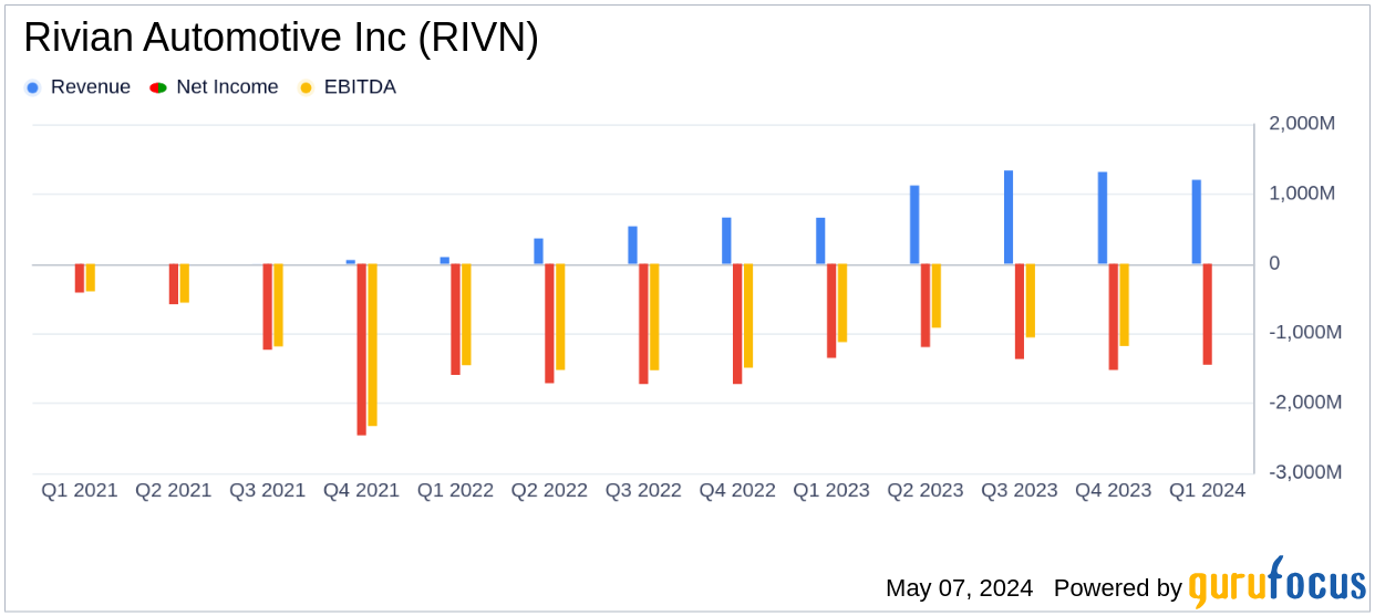 Rivian Automotive Inc (RIVN) Q1 2024 Earnings: Challenges Persist Amidst Incremental Progress