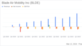 Blade Air Mobility Inc (BLDE) Reports Revenue Growth Amidst Widening Net Loss in Q4 2023