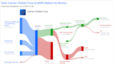 Carrier Global Corp's Dividend Analysis