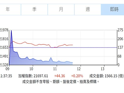 台股反彈乏力平盤遊走！ 專家：市場觀望聯準會動向