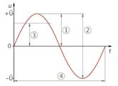 Fourier transform