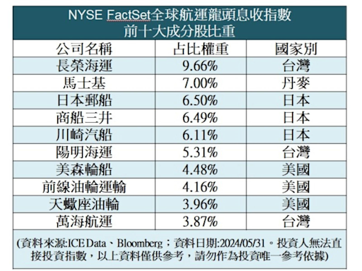 全台首檔全球航運ETF 搶占航運兆元商機就靠「它」？