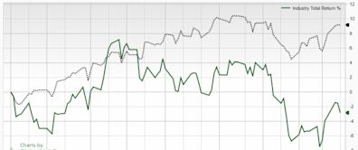 Bear of the Day: PENN Entertainment (PENN)