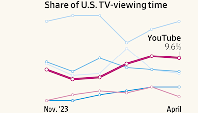 What’s on TV? For Many Americans, It’s Now YouTube