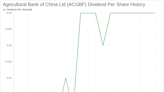 Agricultural Bank of China Ltd's Dividend Analysis