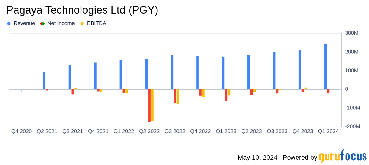 Pagaya Technologies Ltd. (PGY) Exceeds First Quarter 2024 Revenue and EBITDA Forecasts