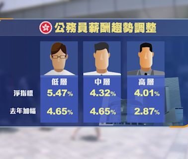 公務員薪酬趨勢淨指標升4.01%至5.47% 政府稱非最終結果會考慮財政狀況