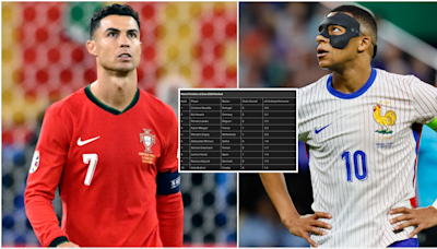 The 10 worst finishers at Euro 2024 ranked