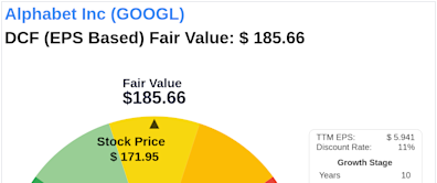 The Art of Valuation: Discovering Alphabet Inc's Intrinsic Value