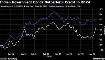 Indian Government Bonds Outperform Corporates on Index Boost