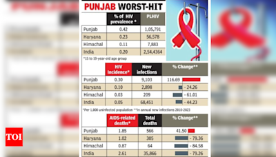 In 13 years, Punjab sees 116% rise in annual new infections of HIV | Chandigarh News - Times of India