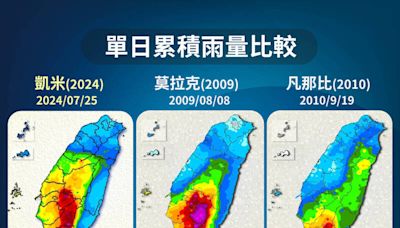 凱米創降雨「3個歷史第一」！ 氣象署：高雄平地降雨創紀錄