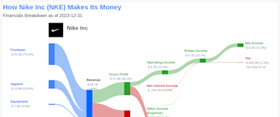 Nike Inc's Dividend Analysis