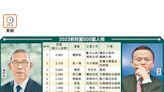 中國10大富豪身家年縮11%