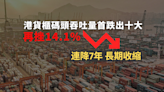 港貨櫃碼頭吞吐量首跌出十大 再挫14.1% 連降7年長期收縮