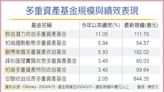 群益潛力收益多重資產基金 規模突破百億 - 投資理財