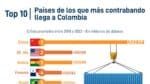 Estos son los países de los que más contrabando llega a Colombia