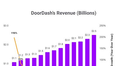 DoorDash Delivered More Than Food and Groceries in the Latest Quarter, but Here's Why Its Stock Sank