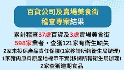 北市百貨美食街稽查 121家業者有衛生缺失