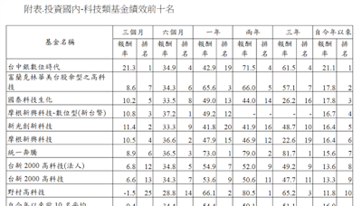 AI助攻 台科技基金前10強雙位數報酬