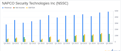 NAPCO Security Technologies Inc (NSSC) Reports Record-Breaking Q3 Earnings, Surpassing Analyst ...