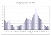 2005 dengue outbreak in Singapore