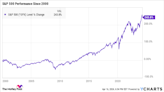 Missed the S&P 500 Bull Market Recovery? Here's What to Do Right Now.