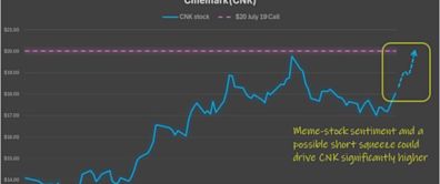 Trade of the Day: Take a Gamble on Cinemark (CNK) Stock as Meme Frenzy Returns