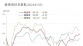 AI加持 台經院上修GDP至3.29%