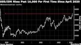 Indonesian Central Bank Intervenes After Rupiah Weakens Beyond 16,000