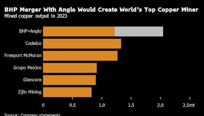 China Could Hinder BHP’s Bid to Become Copper’s Top Producer