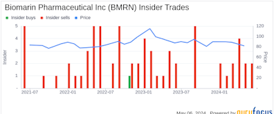 Insider Sale: EVP, Chief Commercial Officer Jeffrey Ajer Sells 5,000 Shares of Biomarin ...